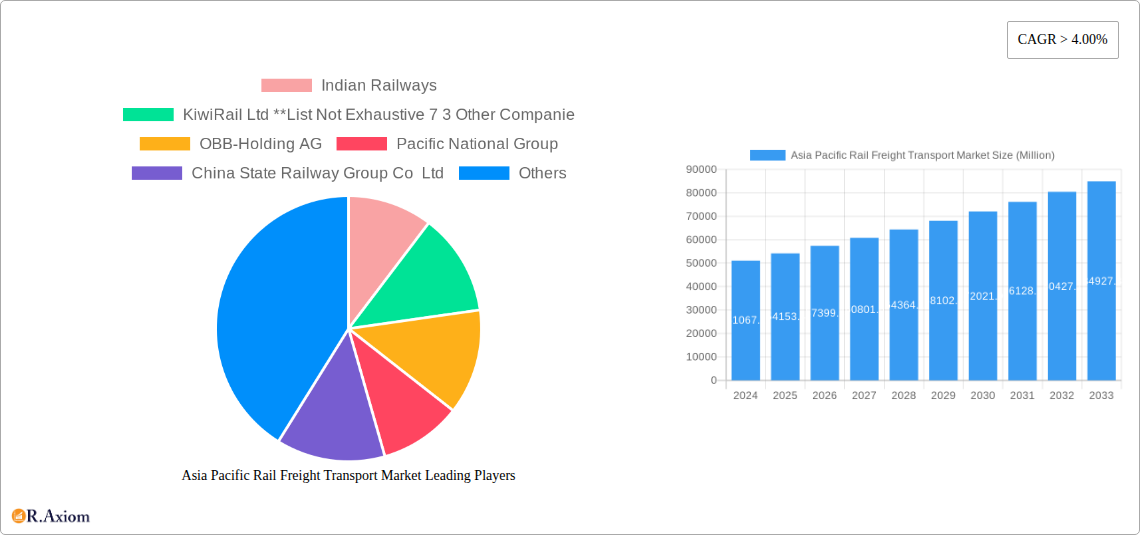 Asia Pacific Rail Freight Transport Market Research Report - Market Size, Growth & Forecast