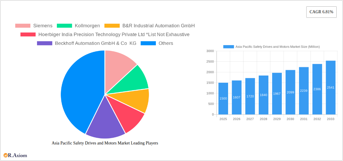 Asia Pacific Safety Drives and Motors Market Research Report - Market Size, Growth & Forecast