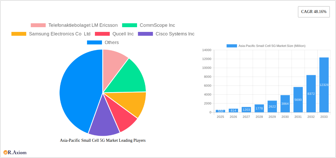 Asia-Pacific Small Cell 5G Market Research Report - Market Size, Growth & Forecast