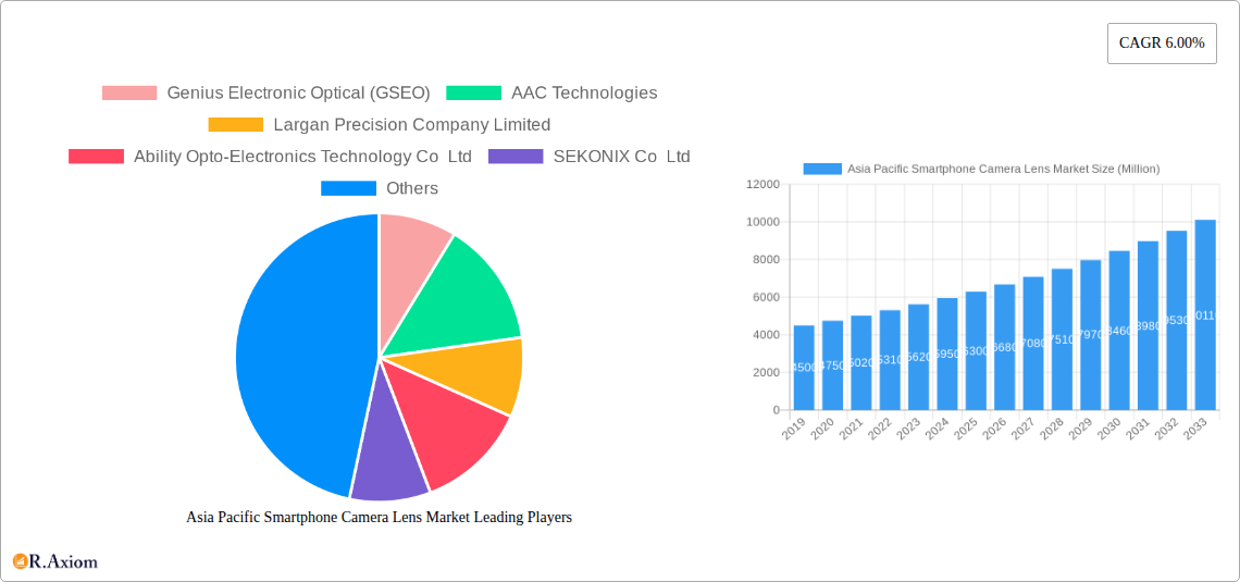 Asia Pacific Smartphone Camera Lens Market Research Report - Market Size, Growth & Forecast