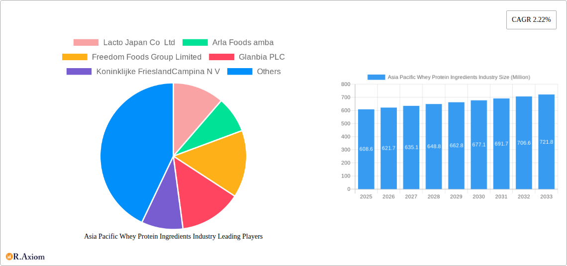 Asia Pacific Whey Protein Ingredients Industry Research Report - Market Size, Growth & Forecast