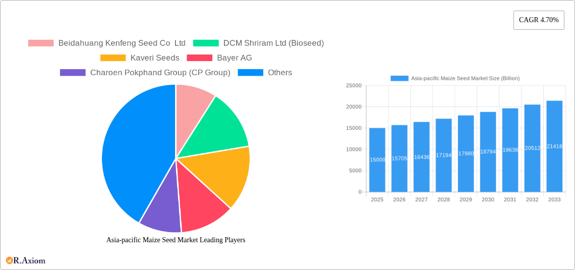 Asia-pacific Maize Seed Market Research Report - Market Size, Growth & Forecast