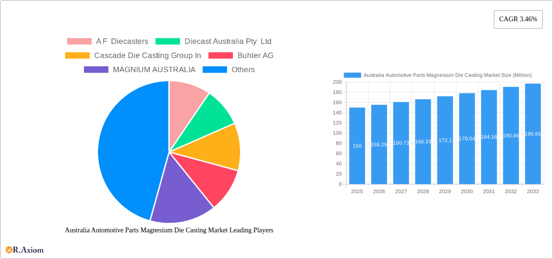 Australia Automotive Parts Magnesium Die Casting Market Research Report - Market Size, Growth & Forecast