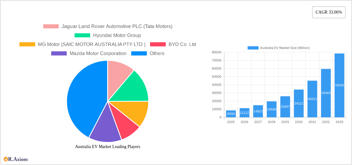 Australia EV Market Research Report - Market Size, Growth & Forecast