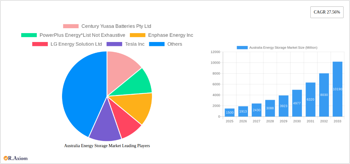 Australia Energy Storage Market Research Report - Market Size, Growth & Forecast