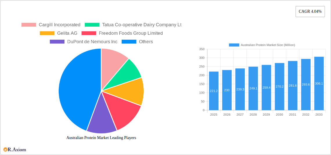Australian Protein Market Research Report - Market Size, Growth & Forecast