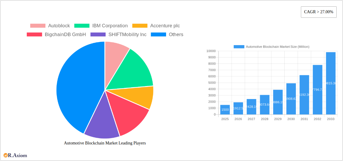 Automotive Blockchain Market Research Report - Market Size, Growth & Forecast