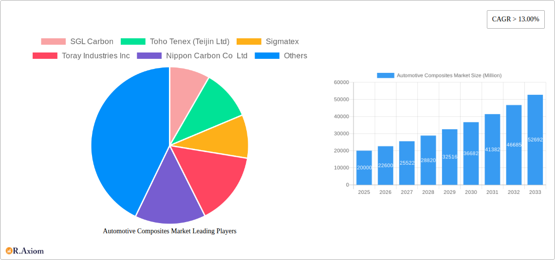 Automotive Composites Market Research Report - Market Size, Growth & Forecast