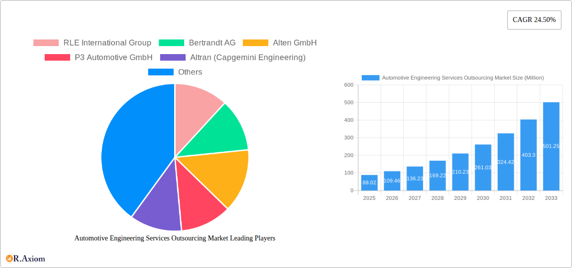 Automotive Engineering Services Outsourcing Market Research Report - Market Size, Growth & Forecast