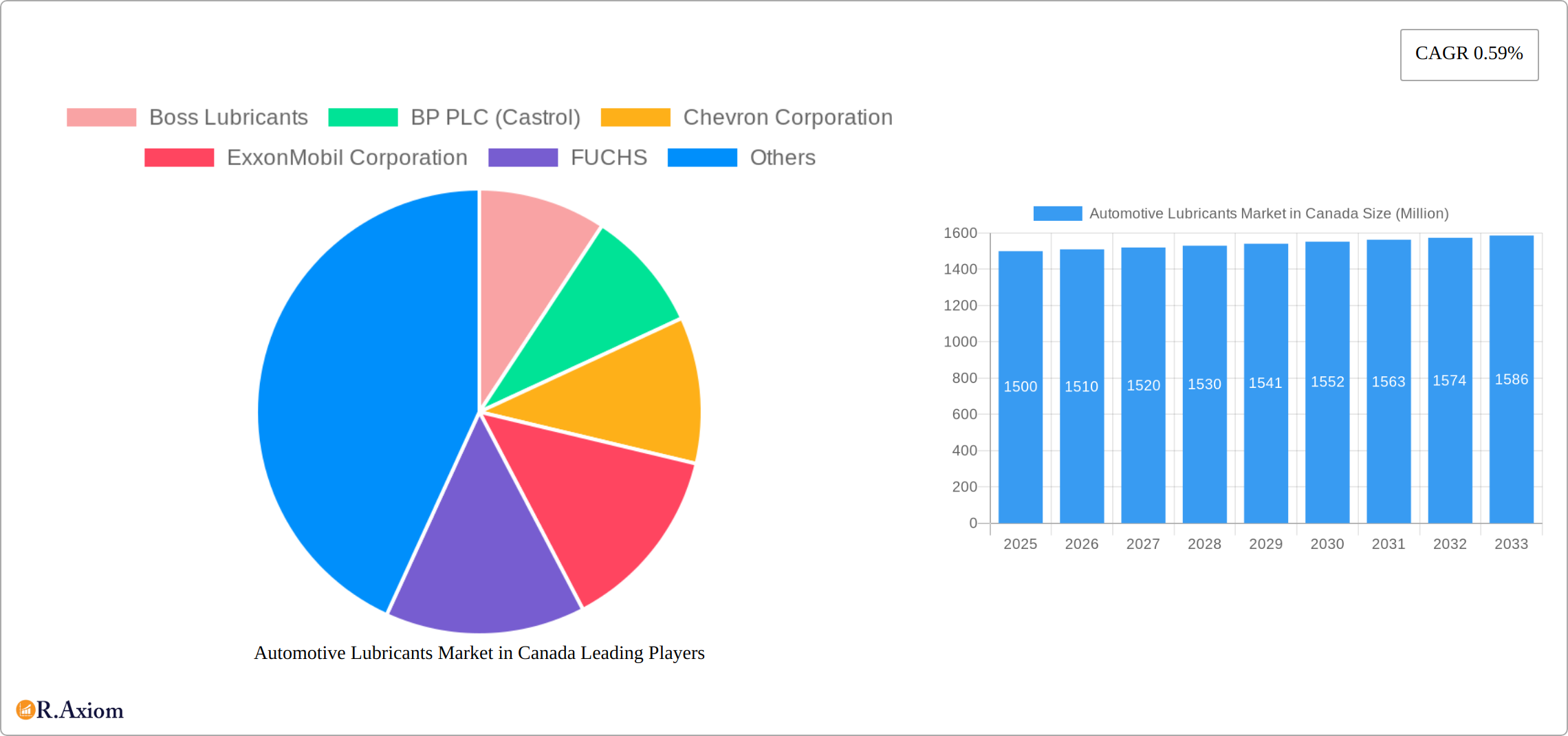 Automotive Lubricants Market in Canada Research Report - Market Size, Growth & Forecast