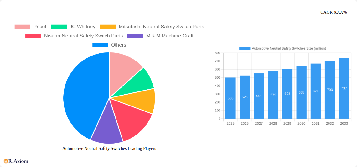 Automotive Neutral Safety Switches Research Report - Market Size, Growth & Forecast