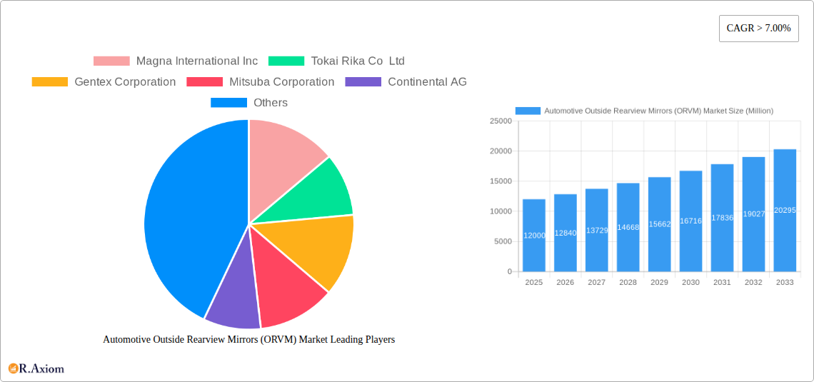 Automotive Outside Rearview Mirrors (ORVM) Market Research Report - Market Size, Growth & Forecast