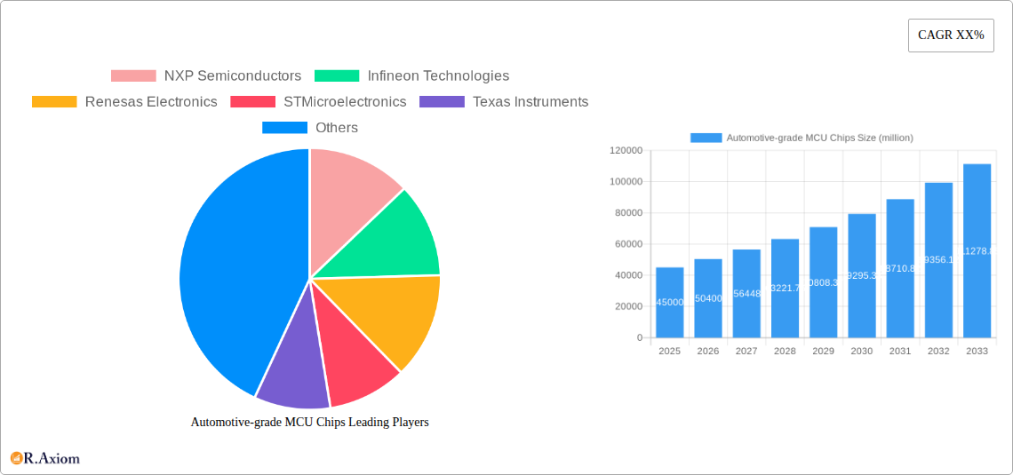 Automotive-grade MCU Chips Research Report - Market Size, Growth & Forecast