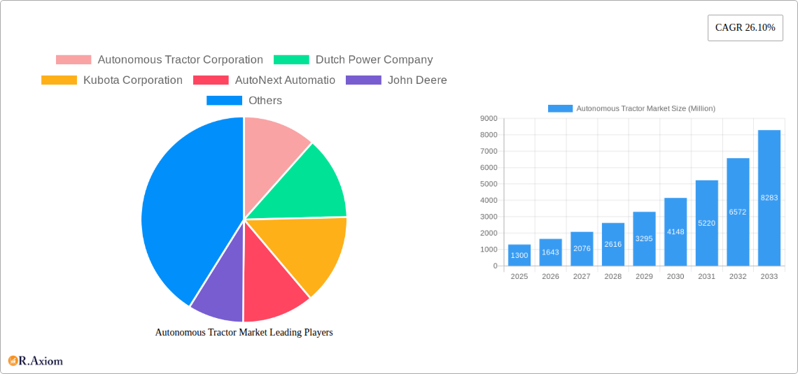 Autonomous Tractor Market Research Report - Market Size, Growth & Forecast