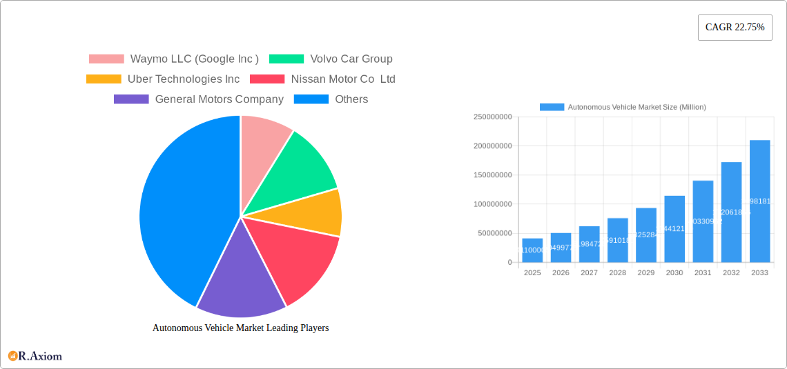 Autonomous Vehicle Market Research Report - Market Size, Growth & Forecast