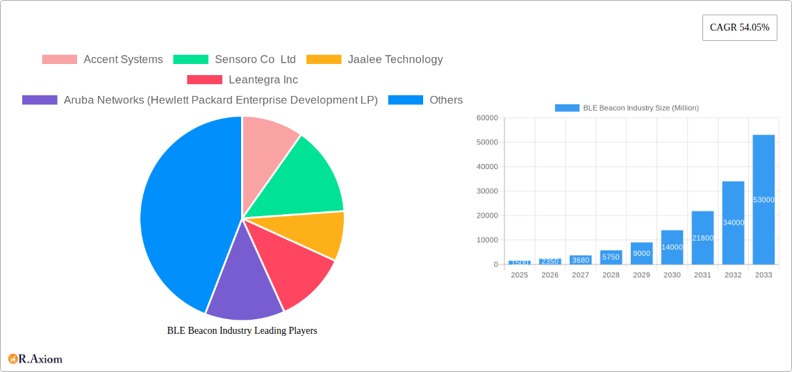 BLE Beacon Industry Research Report - Market Size, Growth & Forecast