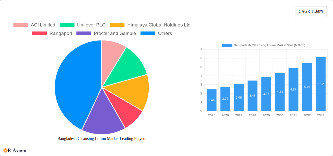 Bangladesh Cleansing Lotion Market Research Report - Market Size, Growth & Forecast