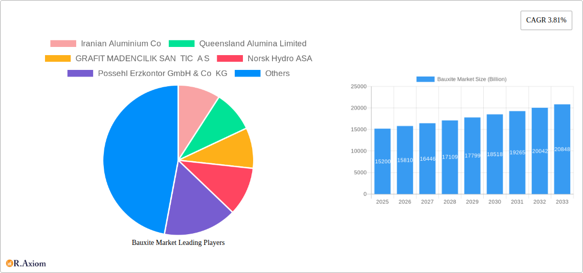 Bauxite Market Research Report - Market Size, Growth & Forecast