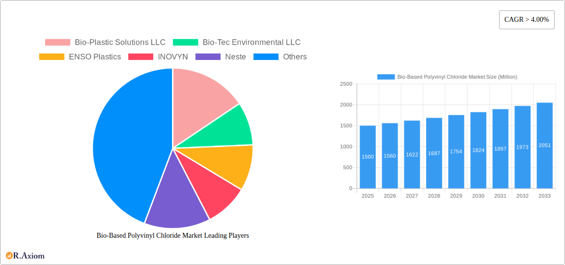 Bio-Based Polyvinyl Chloride Market Research Report - Market Size, Growth & Forecast