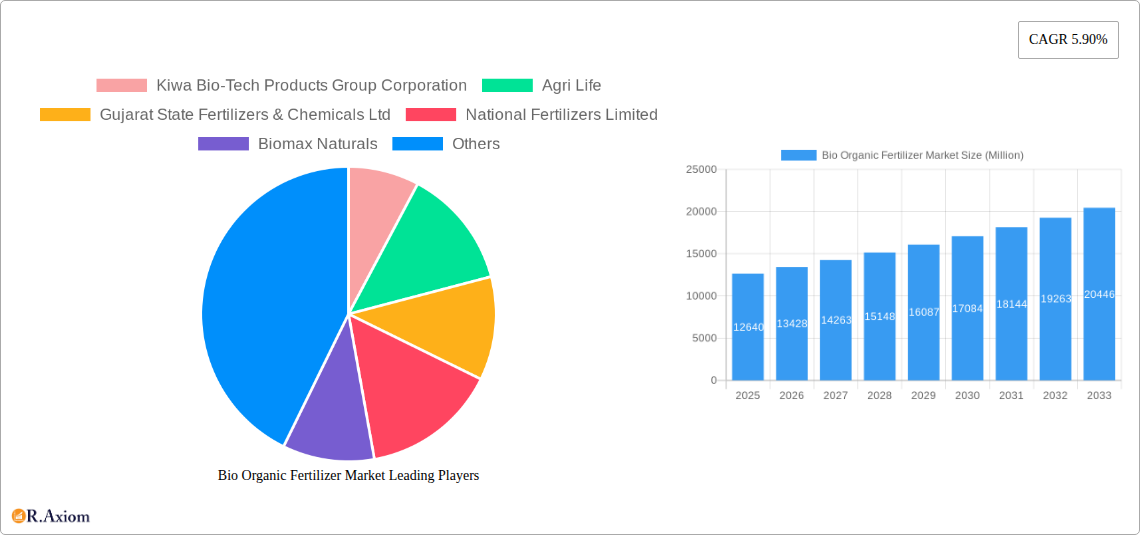 Bio Organic Fertilizer Market Research Report - Market Size, Growth & Forecast