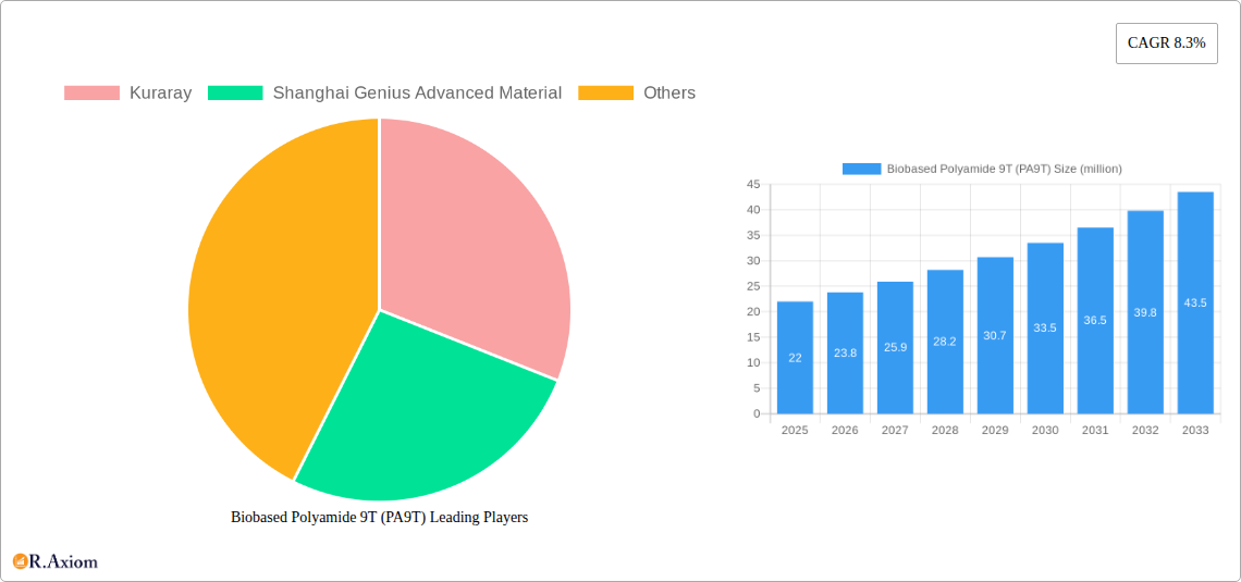 Biobased Polyamide 9T (PA9T) Research Report - Market Size, Growth & Forecast