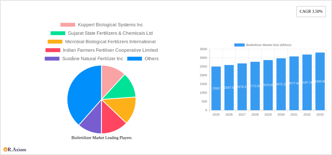 Biofertilizer Market Research Report - Market Size, Growth & Forecast