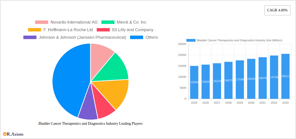 Bladder Cancer Therapeutics and Diagnostics Industry Research Report - Market Size, Growth & Forecast