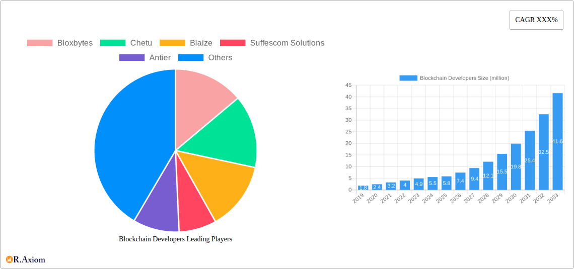 Blockchain Developers Research Report - Market Size, Growth & Forecast
