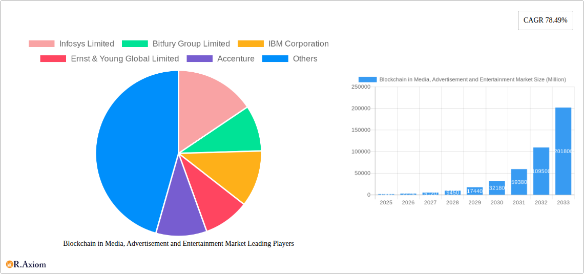 Blockchain in Media, Advertisement and Entertainment Market Research Report - Market Size, Growth & Forecast
