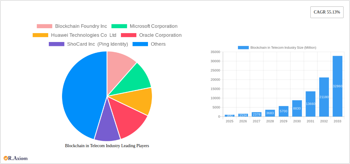 Blockchain in Telecom Industry Research Report - Market Size, Growth & Forecast