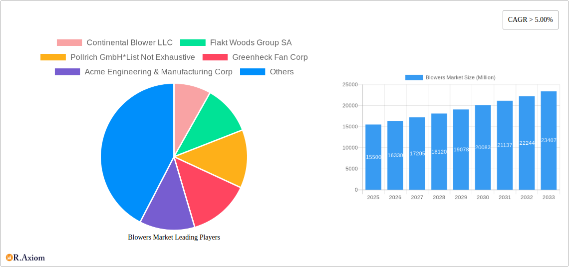 Blowers Market Research Report - Market Size, Growth & Forecast