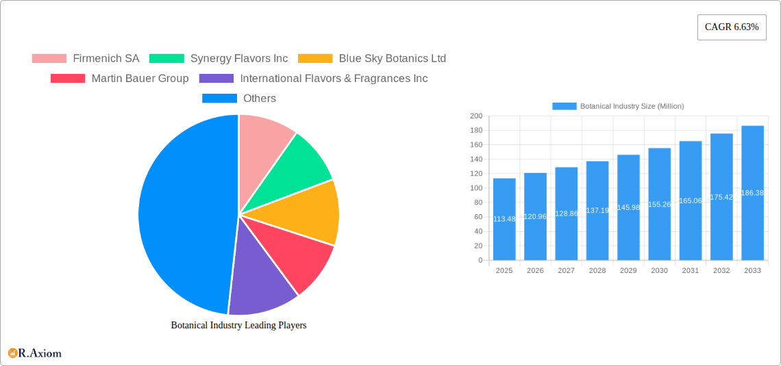 Botanical Industry Research Report - Market Size, Growth & Forecast
