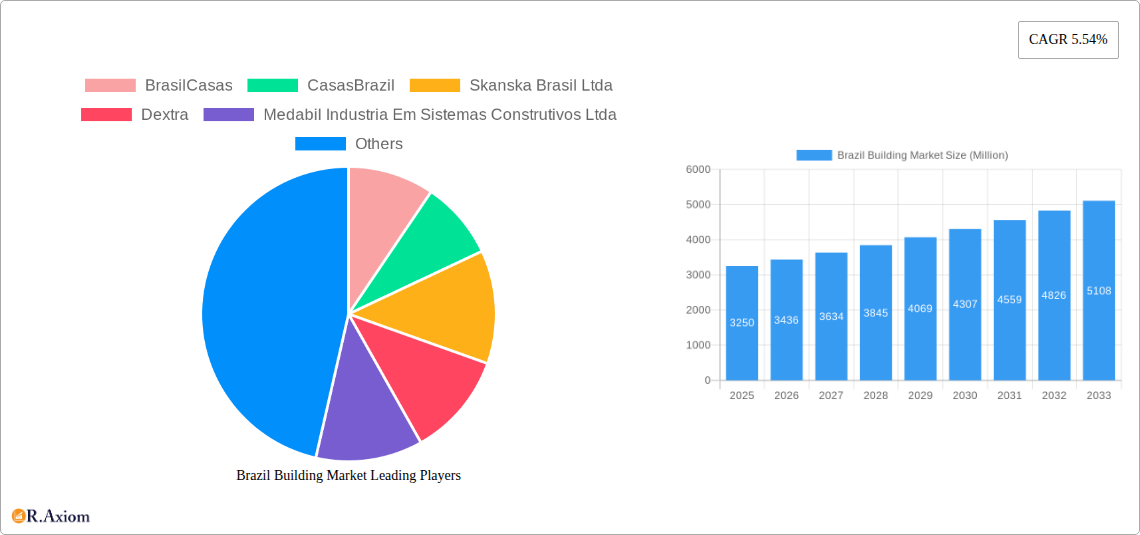 Brazil Building Market Research Report - Market Size, Growth & Forecast