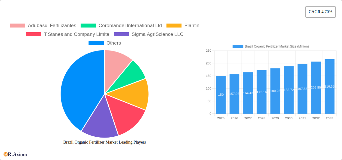 Brazil Organic Fertilizer Market Research Report - Market Size, Growth & Forecast