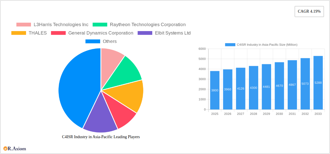 C4ISR Industry in Asia-Pacific Research Report - Market Size, Growth & Forecast