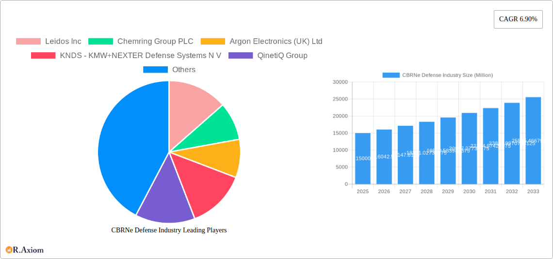 CBRNe Defense Industry Research Report - Market Size, Growth & Forecast