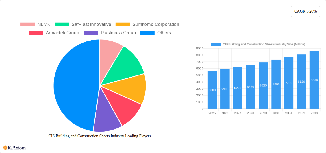CIS Building and Construction Sheets Industry Research Report - Market Size, Growth & Forecast