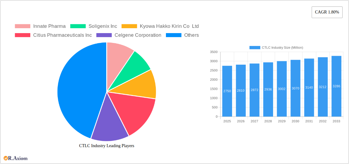 CTLC Industry Research Report - Market Size, Growth & Forecast