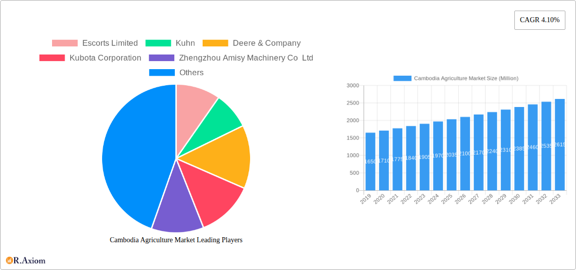 Cambodia Agriculture Market Research Report - Market Size, Growth & Forecast