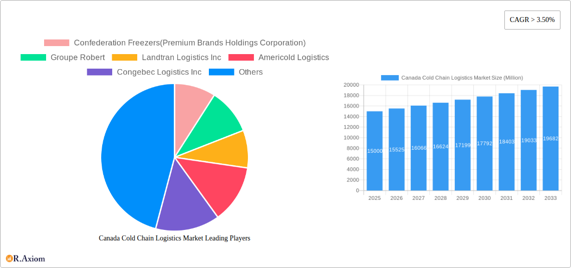 Canada Cold Chain Logistics Market Research Report - Market Size, Growth & Forecast