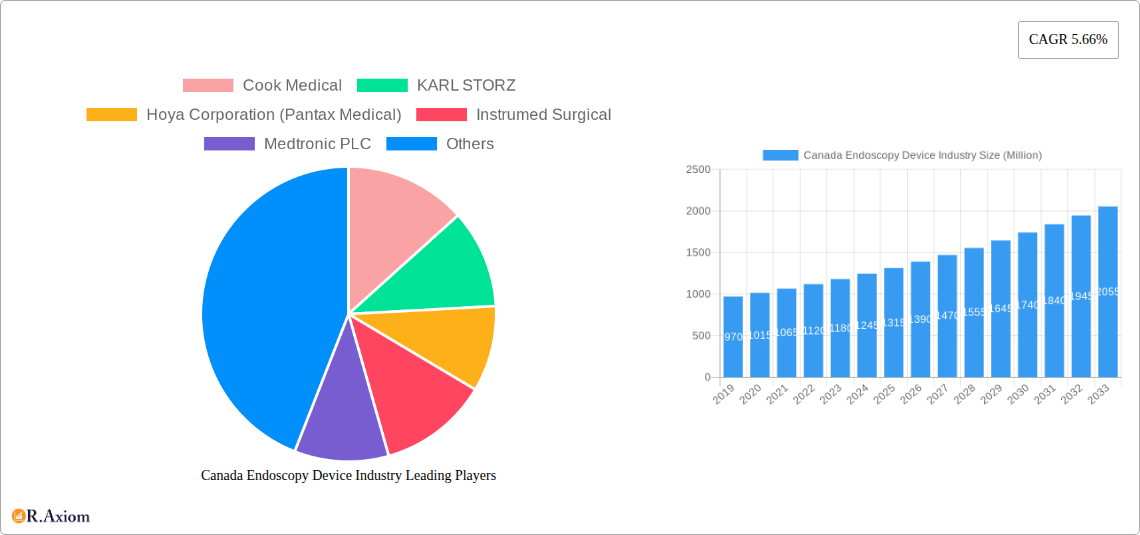 Canada Endoscopy Device Industry Research Report - Market Size, Growth & Forecast