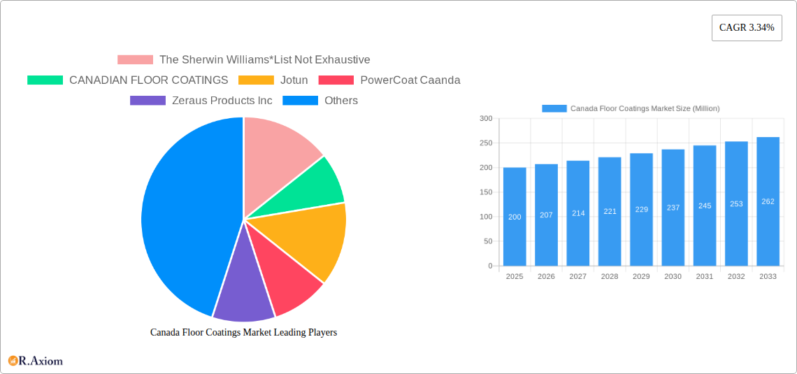 Canada Floor Coatings Market Research Report - Market Size, Growth & Forecast