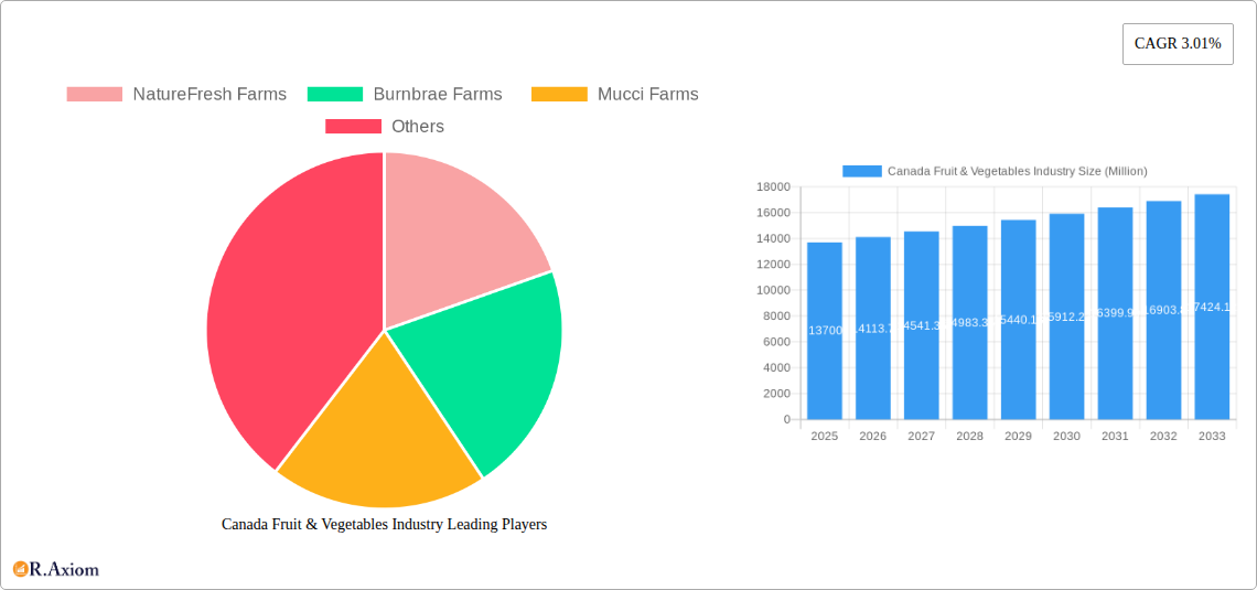 Canada Fruit & Vegetables Industry Research Report - Market Size, Growth & Forecast