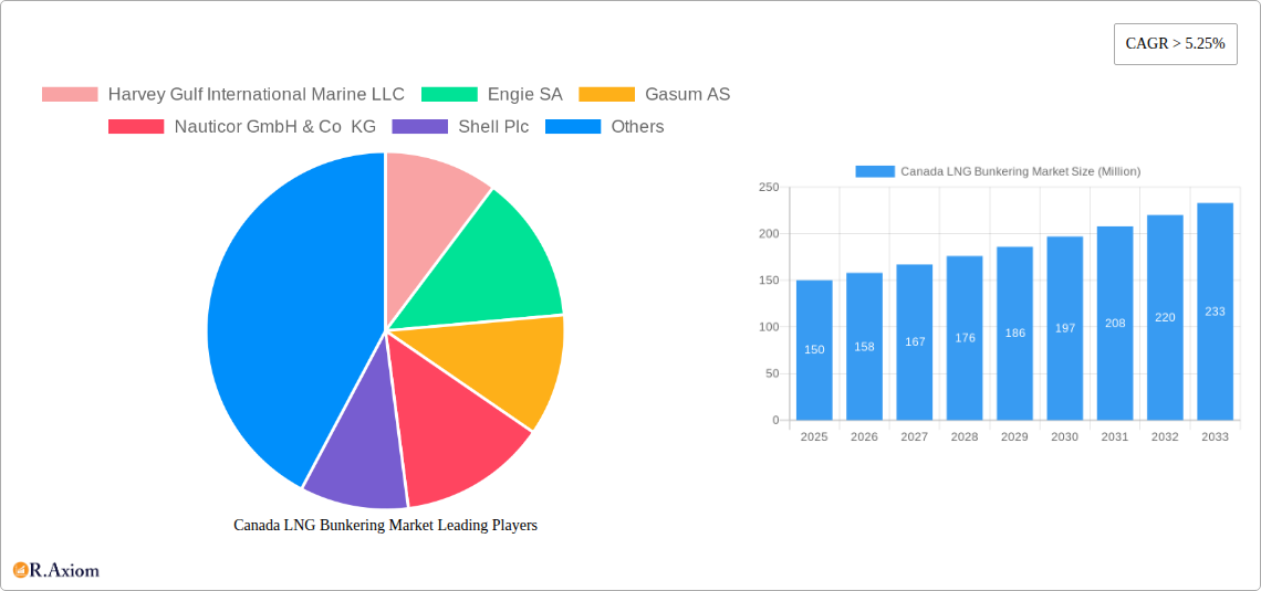 Canada LNG Bunkering Market Research Report - Market Size, Growth & Forecast