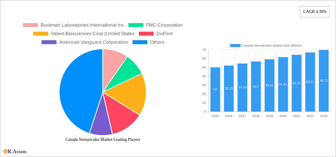 Canada Nematicides Market Research Report - Market Size, Growth & Forecast