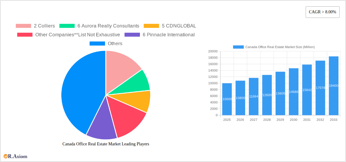 Canada Office Real Estate Market Research Report - Market Size, Growth & Forecast