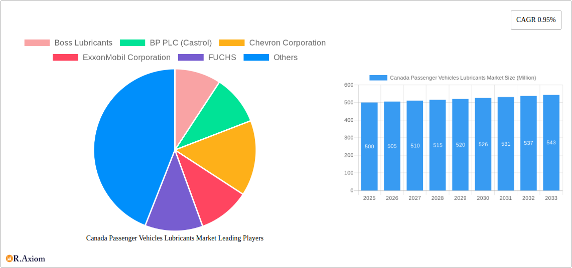 Canada Passenger Vehicles Lubricants Market Research Report - Market Size, Growth & Forecast