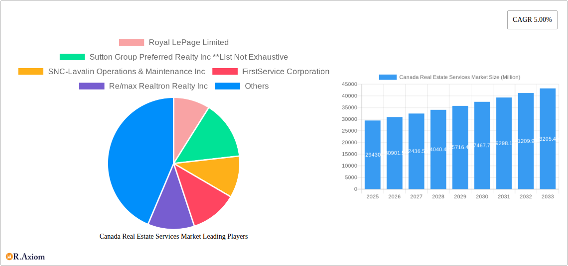 Canada Real Estate Services Market Research Report - Market Size, Growth & Forecast