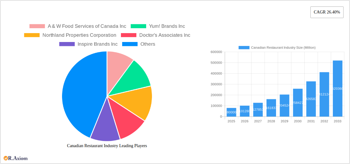 Canadian Restaurant Industry Research Report - Market Size, Growth & Forecast
