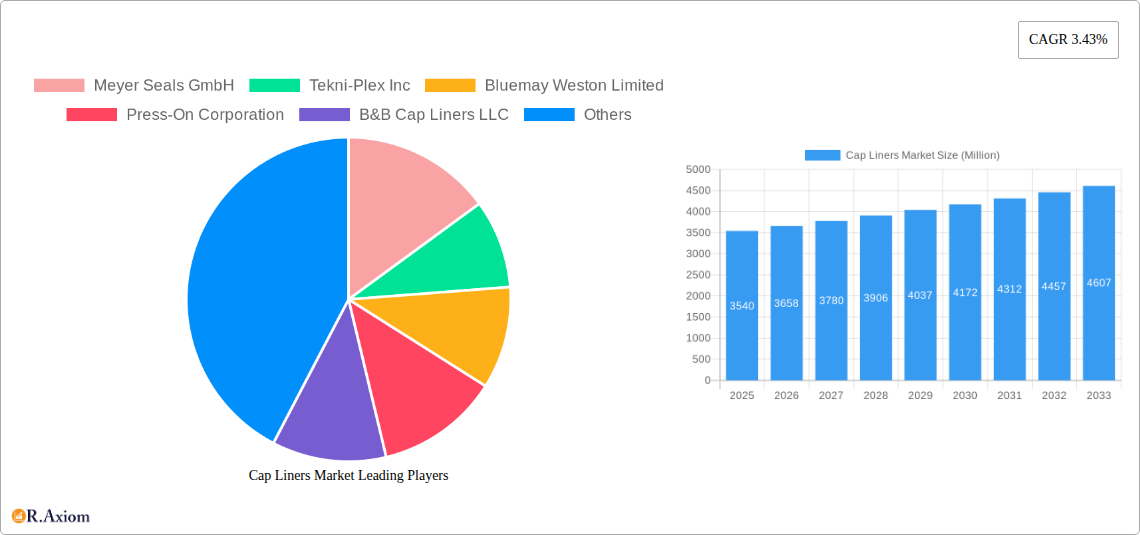 Cap Liners Market Research Report - Market Size, Growth & Forecast